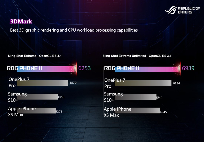 With its Snadragon 855 Plus chip, the ROG Phone 2 is claiming about a 10 percent advantage in performance compared to today’s fastest phones.